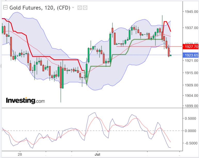 Gold traden - long bzw. short 1380392