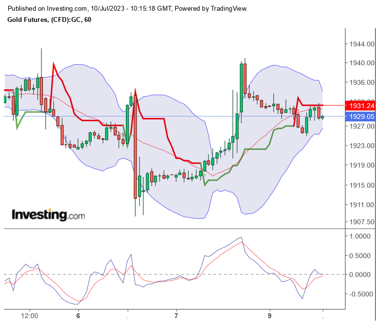 Gold traden - long bzw. short 1381007