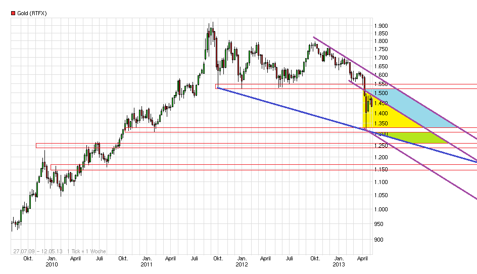 Gold shorten? 604971