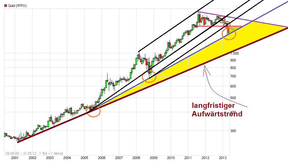 Gold shorten? 606697