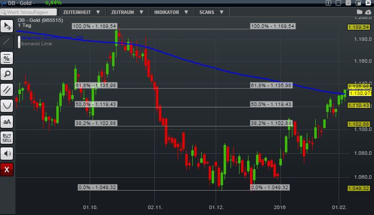 Gold traden - long bzw. short 890919