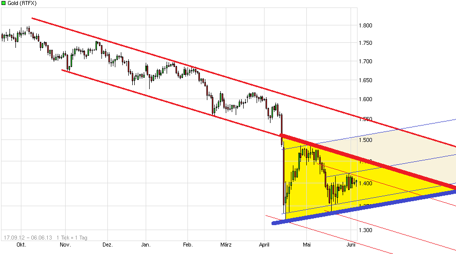 Gold shorten? 613339