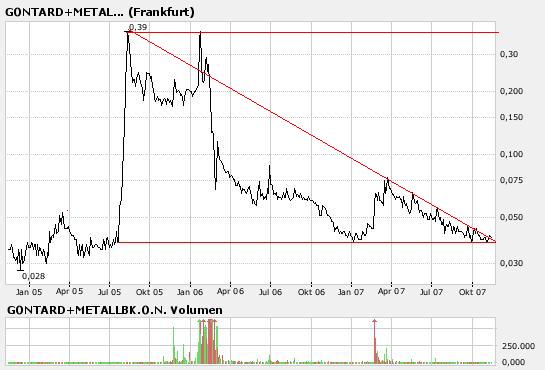 Achtung bei GONTARD + METALLBANK! 130937