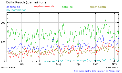 Hotel.DE AG 66361