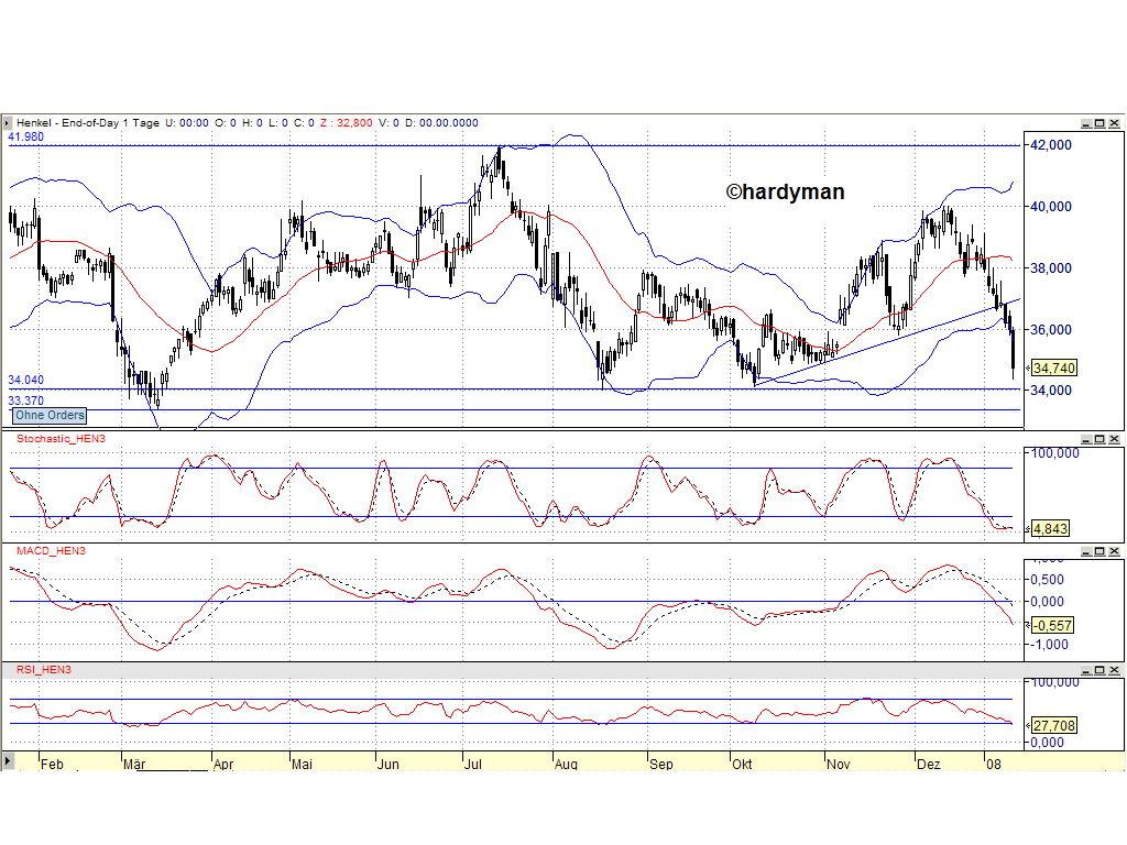 Dax-Einzelwertetrading KW 04 141349