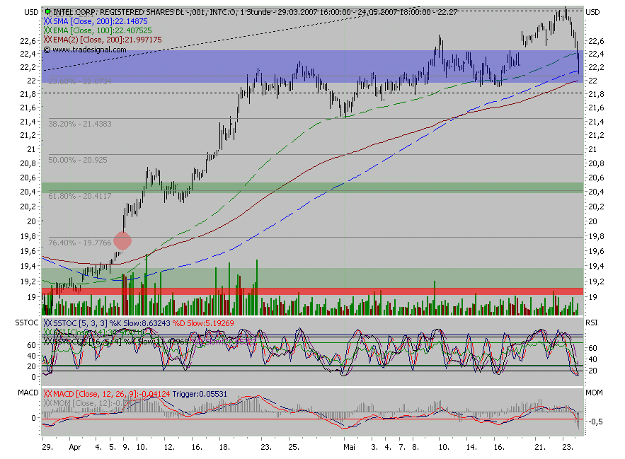 Intel - ein kurzfristiger Trade? 99799