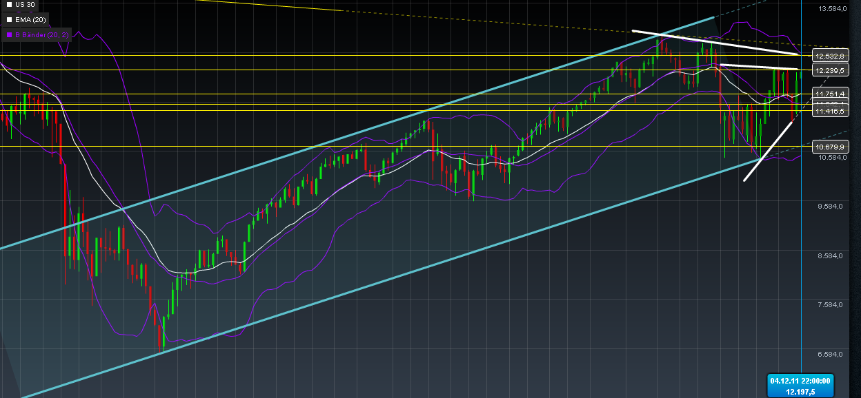 US Indizes, Intermarketabgleich Dax, Euro, Gold 464828