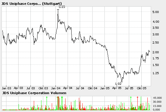 JDS Uniphase - die Wende endlich? 21064