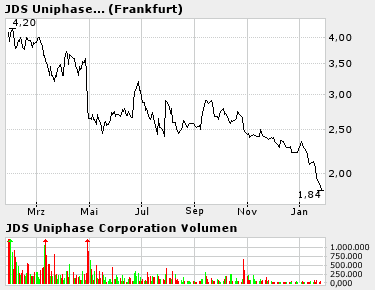 jds uniphase zu teuer? 4182