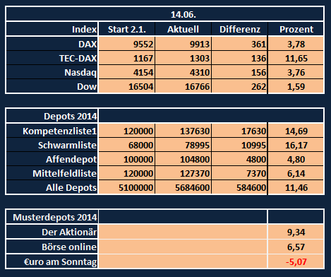 Aktiendepotvergleich 2014 - Startthread 732543