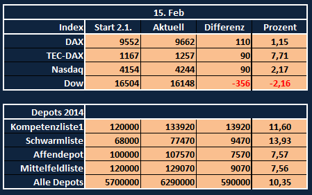 Aktiendepotvergleich 2014 - Startthread 695329