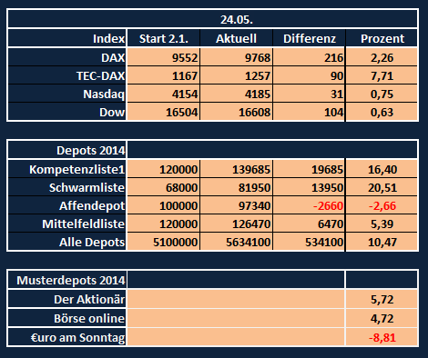 Aktiendepotvergleich 2014 - Startthread 726146