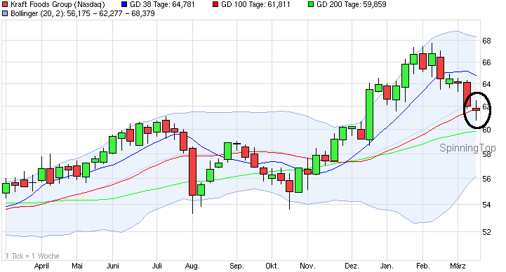 Kraft Foods - ChartTec 808287