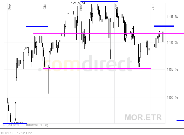 Morphosys: Sichere Gewinne und Milliardenpotential 290843