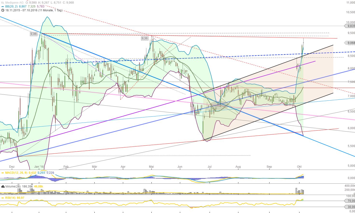 Medigene - Kurse/Quatschen/Charts/Einzeiler..u.s.w. 943928