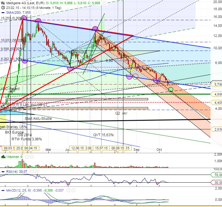 Medigene - Kurse/Quatschen/Charts/Einzeiler..u.s.w. 864577