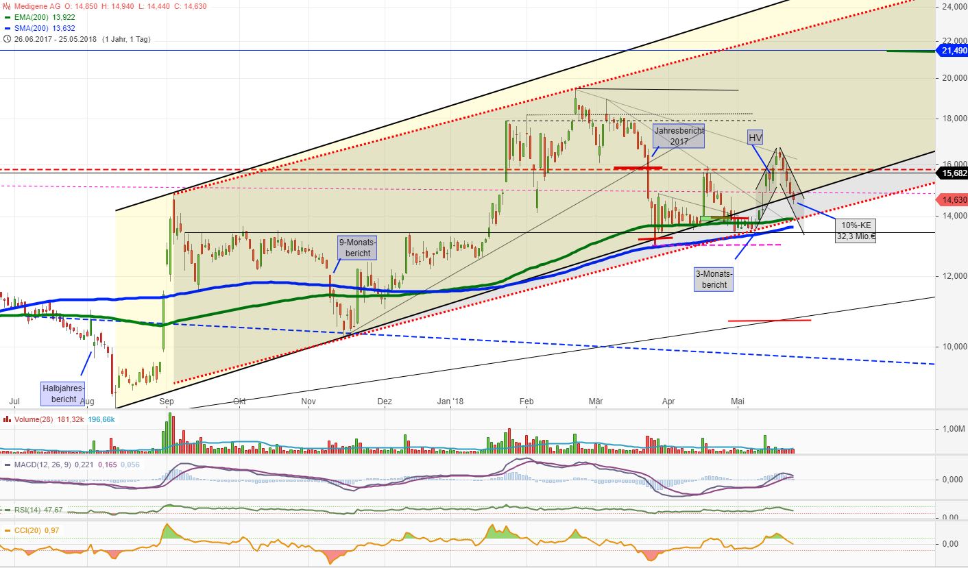 Medigene - Kurse/Quatschen/Charts/Einzeiler..u.s.w. 1056104