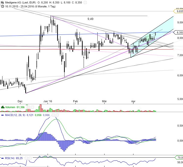 Medigene - Kurse/Quatschen/Charts/Einzeiler..u.s.w. 909854