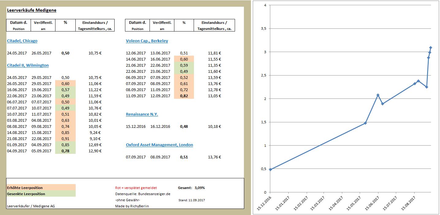 Medigene - Kurse/Quatschen/Charts/Einzeiler..u.s.w. 1011784