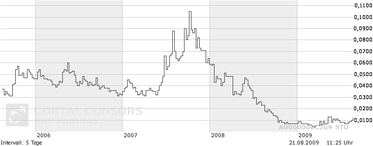 Caspian Oil and Gas wieso schießt Kurs hoch? 254250