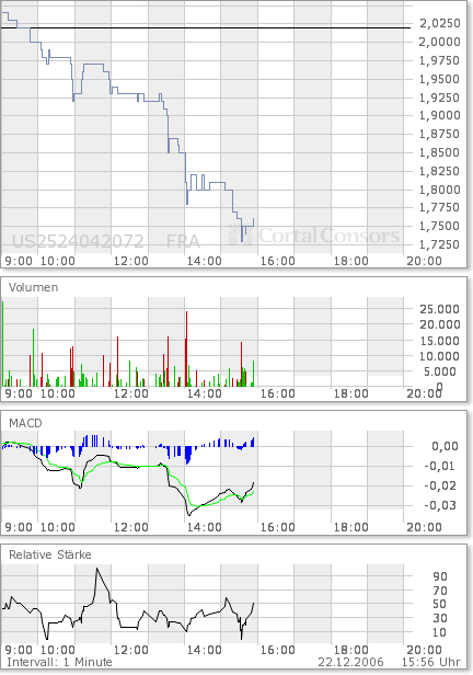 Kursrakete Dhanoa Minerals WKN A0LB3X 73295