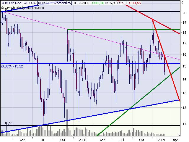 Morphosys: Sichere Gewinne und Milliardenpotential 219337