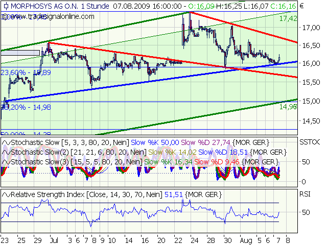 Morphosys: Sichere Gewinne und Milliardenpotential 251224