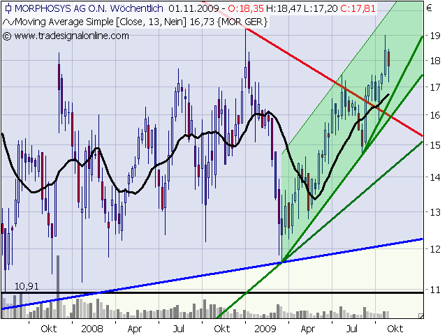 Morphosys: Sichere Gewinne und Milliardenpotential 271305