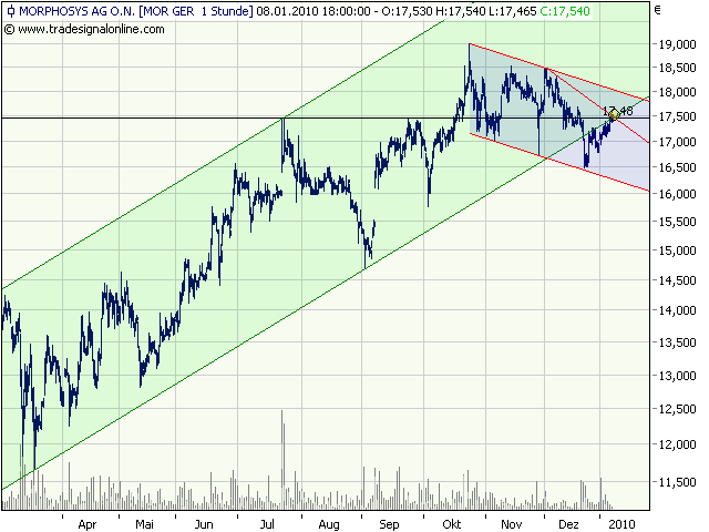 Morphosys: Sichere Gewinne und Milliardenpotential 289907