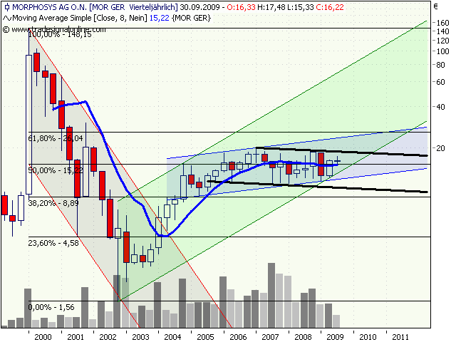 Morphosys: Sichere Gewinne und Milliardenpotential 251680