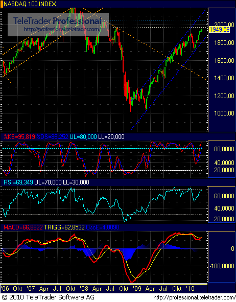 Quo Vadis Dax 2010 - Das Original 308478