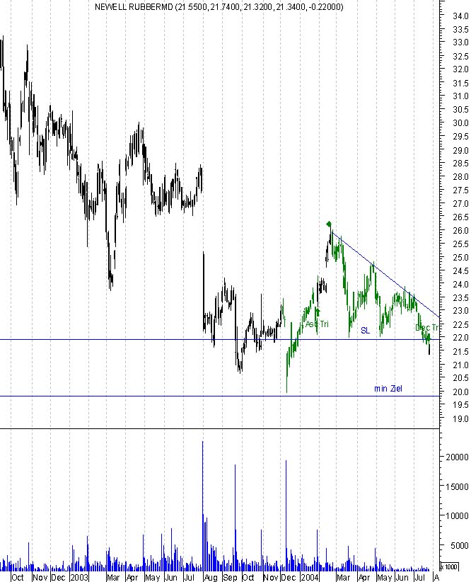 chart pattern signals vom 26.7 - 30.7 543