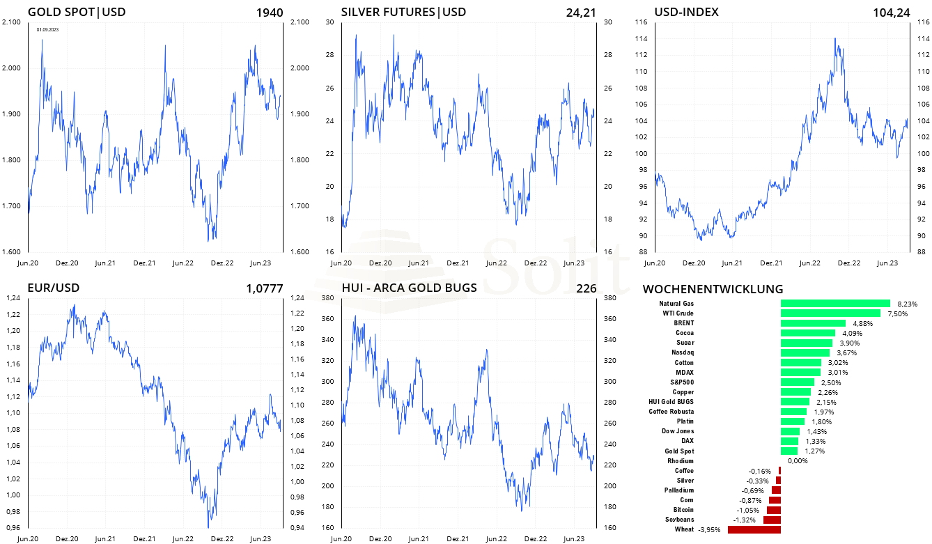 Goldpreis und Goldminenaktien konnten sich wieder erholen