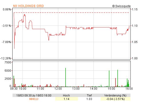 NII Holdings vor Explosion 706173