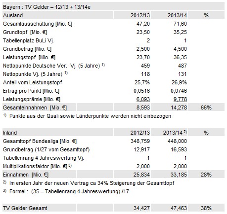 14 Gründe für ein Investment in BVB. 636644