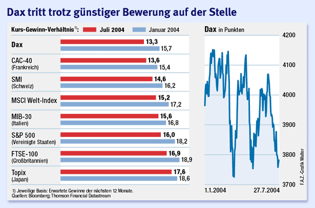 DAX: Anleger ignorieren niedrige Bewertung 559