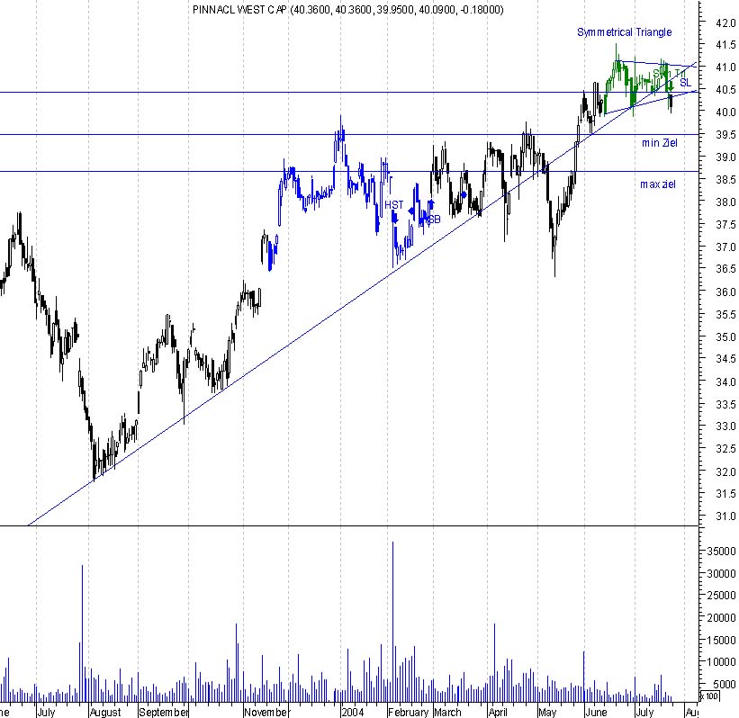 chart pattern Signale 20.7 525