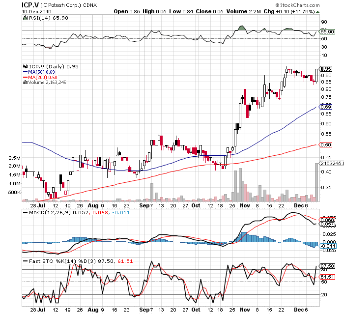 IC Potash - Volumen wächst! 365476