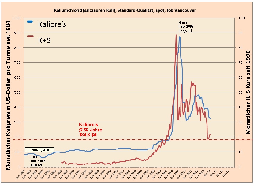 K+S: 70 Euro und mehr sind drin 698991