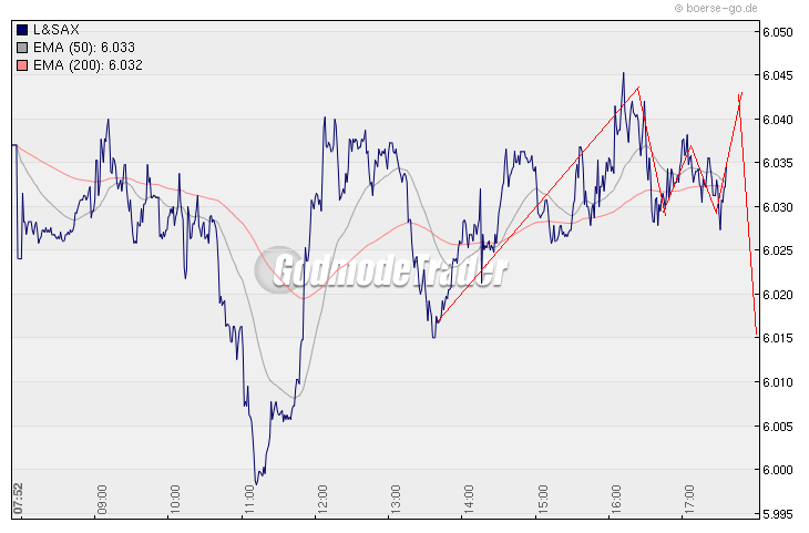 Quo Vadis Dax 2010 - Das Original 289230