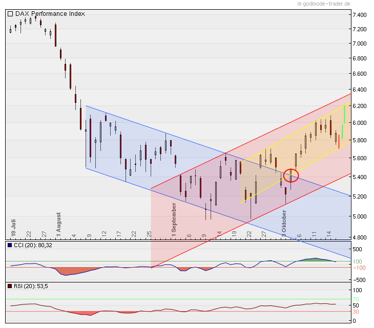 Quo Vadis Dax 2011 - All Time High? 449316