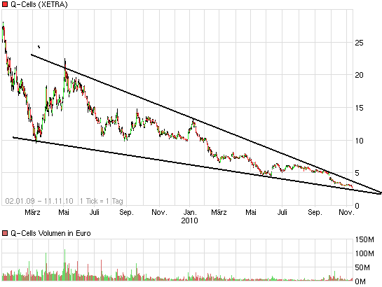 Q-Cells , der Solarzellenriese 357886
