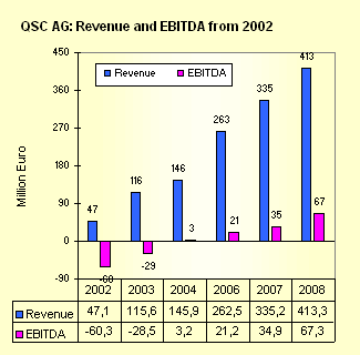 QSC steigt 370113