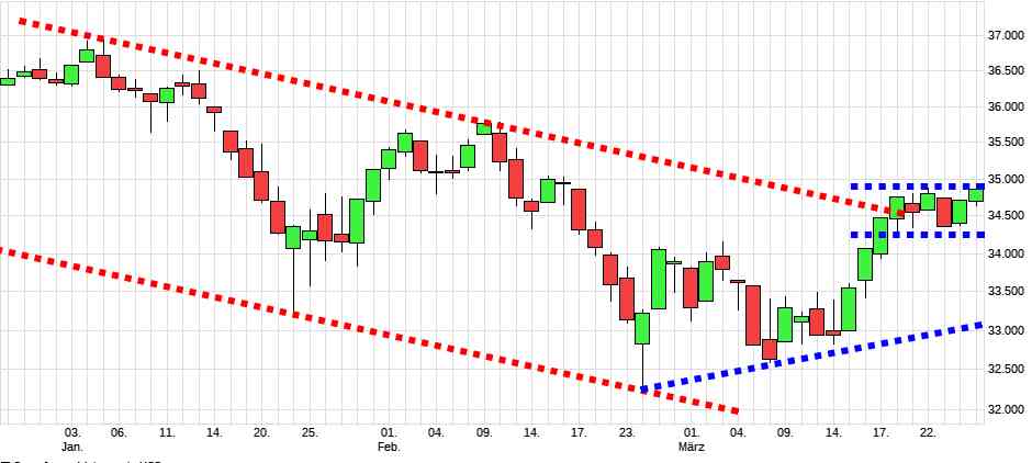 Charttechnik jeder darf mitmachen. DAX, DOW usw. 1306825