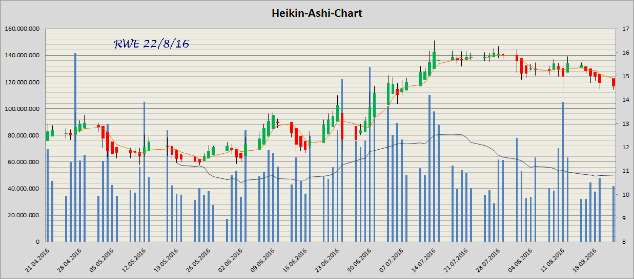 Technische Analyse 934558