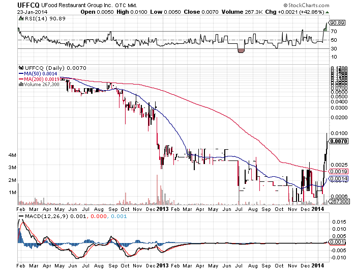 UFFCQ 47%+ CH11 Food company geht hoch! 686088