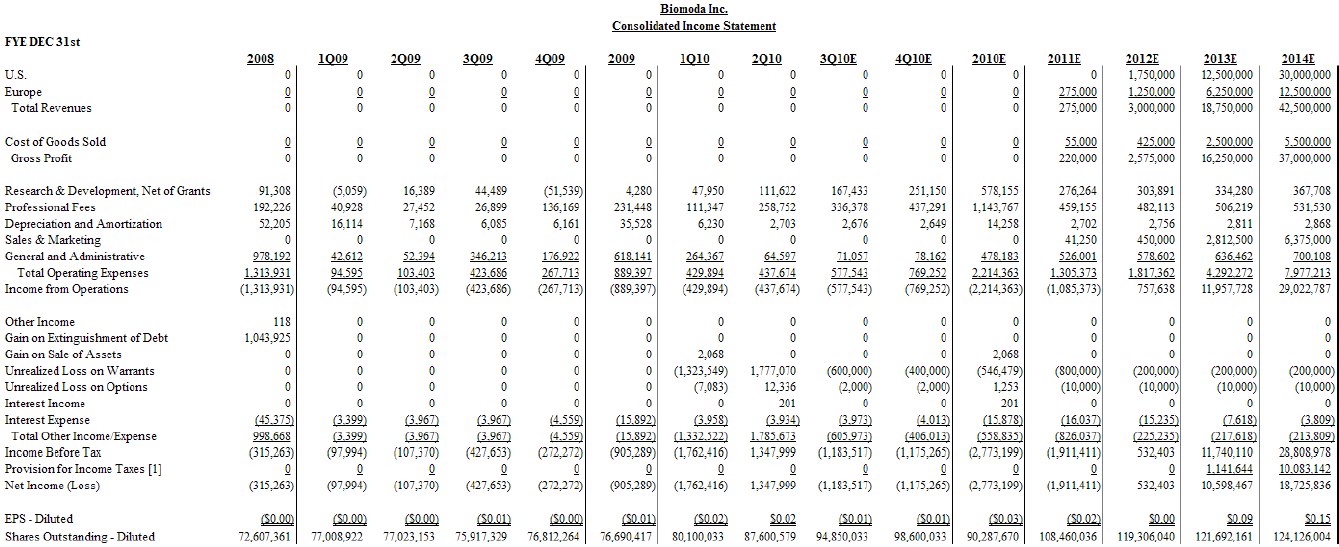 Biomoda (BMOD) $0.17 - Ruhe vor dem Sturm 350105