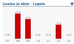 Logwin vor Kurssprung nach oben? 800334