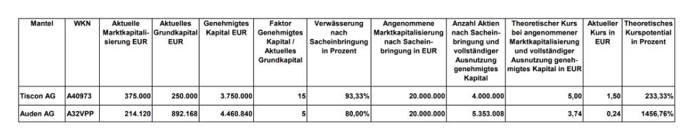 Tiscon AG - Manteldeal voraus? 1437570