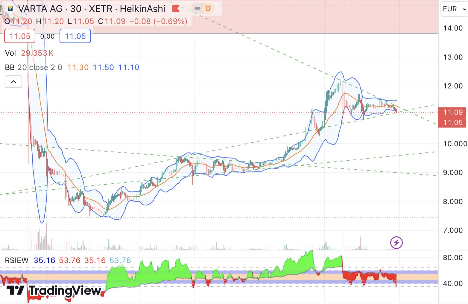 Varta (WKN: A0TGJ5) Chart 1429414